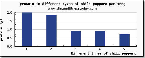 chili peppers protein per 100g